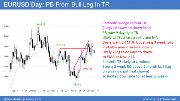 EURUSD Foroex chart has bull flag before congress votes on tax reform and budget