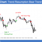 Emini correction after McCabe resigns