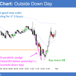 EMINI outside down day after FOMC report