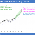 Monthly Emini candle stick chart in blow-off top while Trump speaks at Davos World Economic Forum