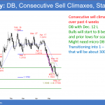 EURUSD Forex chart might need micro double bottom after parabolic sell climax before rally to 1.2000