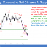 EURUSD Forex consecutive parabolic wedge sell climaxes at measured move target