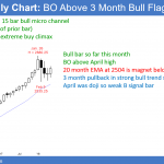 Monthly Emini chart is breaking out above 3 month bull flag