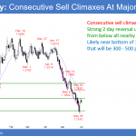 EURUSD Forex consecutive sell climaxes at major support