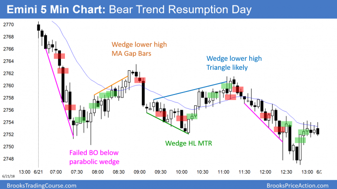 Emini trend resumption after moving average gap bars