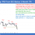 EURUSD Forex Low 1 bear flag after breakout below Final Bear Flag