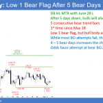 EURUSD Forex Low 1 bear flag will probably grow into Low 2