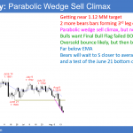 EURUSD Forex parabolic wedge sell climax but room to 1.12 measured move target