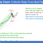 Emini monthly candlestick chart testing January all time high