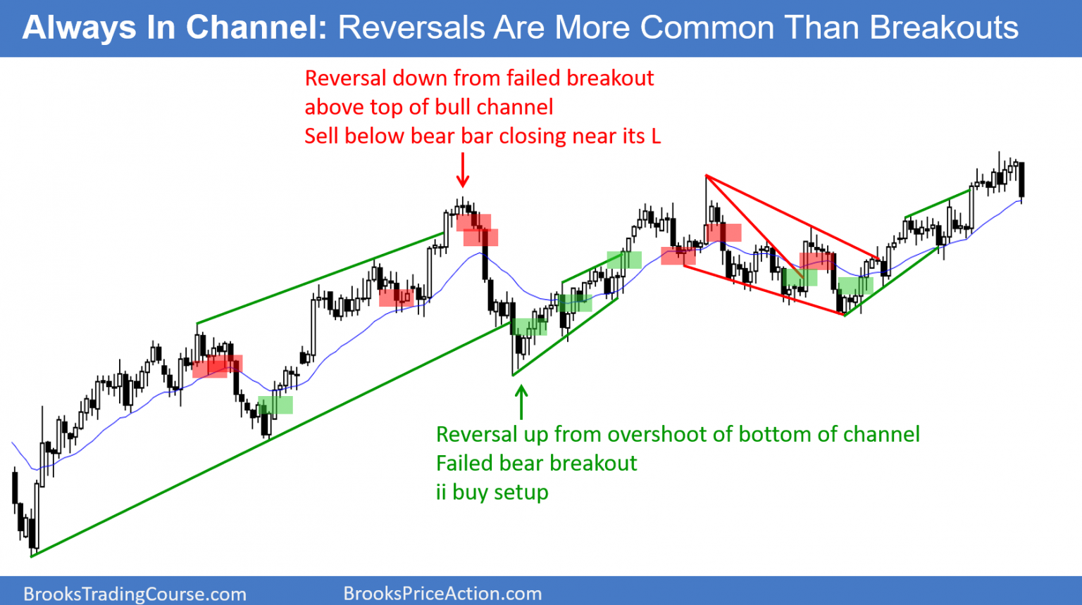 10 best price action trading patterns Brooks Trading Course