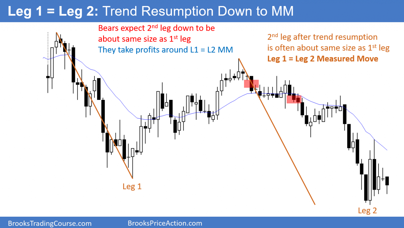 Bore down. Тенденция趋势. Price Action patterns. Trading the measured move. Measure Theory Pullback.