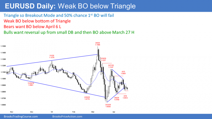 EURUSD Forex weak breakout below triangle and now double bottom