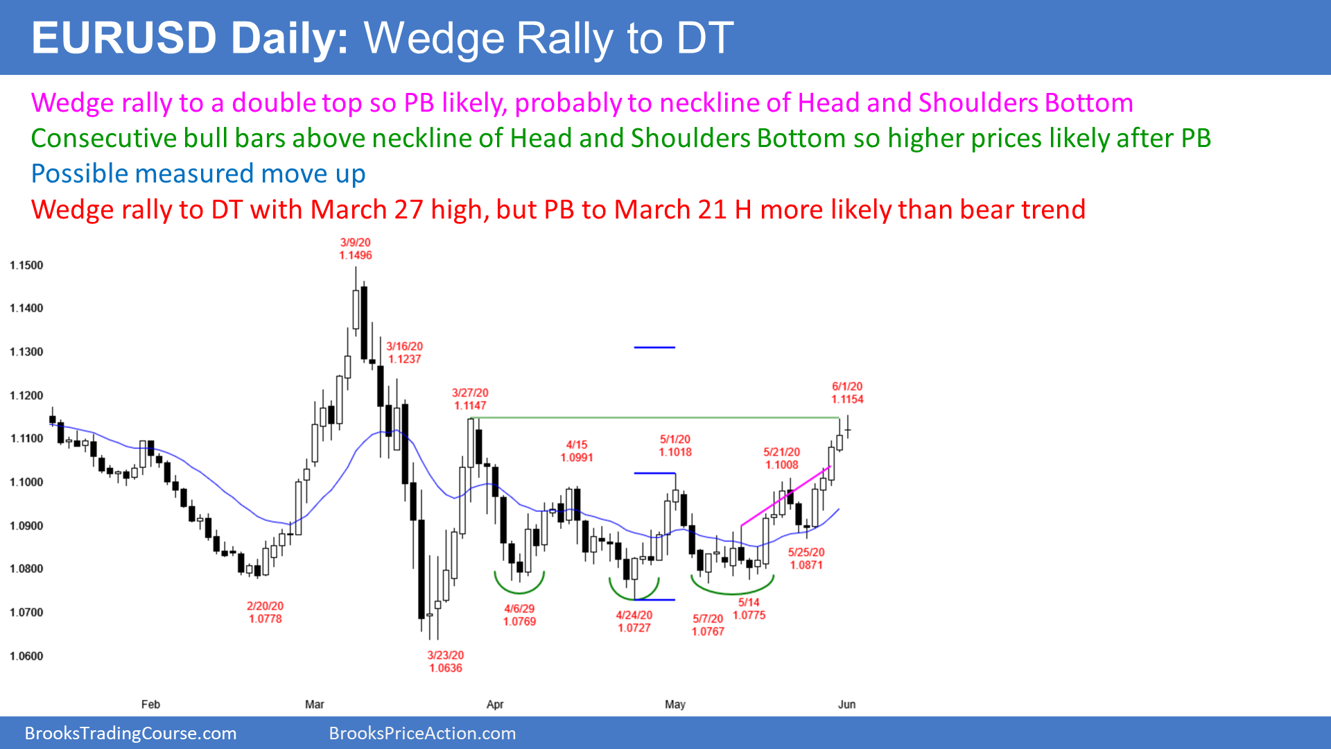 Emini High 1 bull flag after strong May rally | Brooks Trading Course