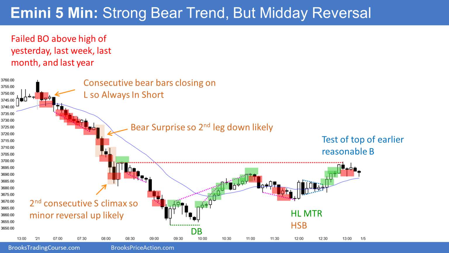 Emini Charts