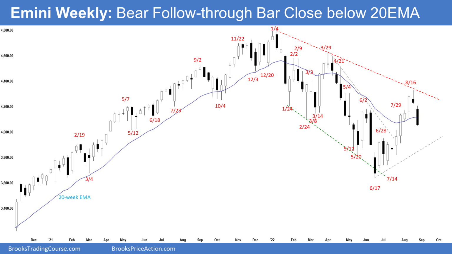 Emini Big Bear Bar Closing near Low Brooks Trading Course