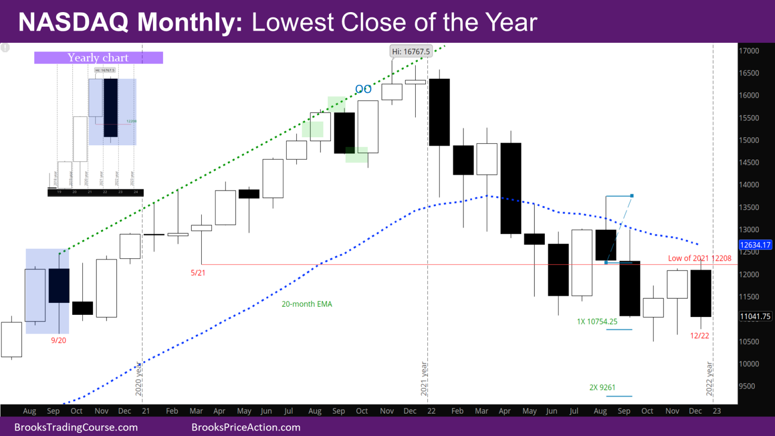 Nasdaq 100 Lowest Monthly Close of the Year Brooks Trading Course