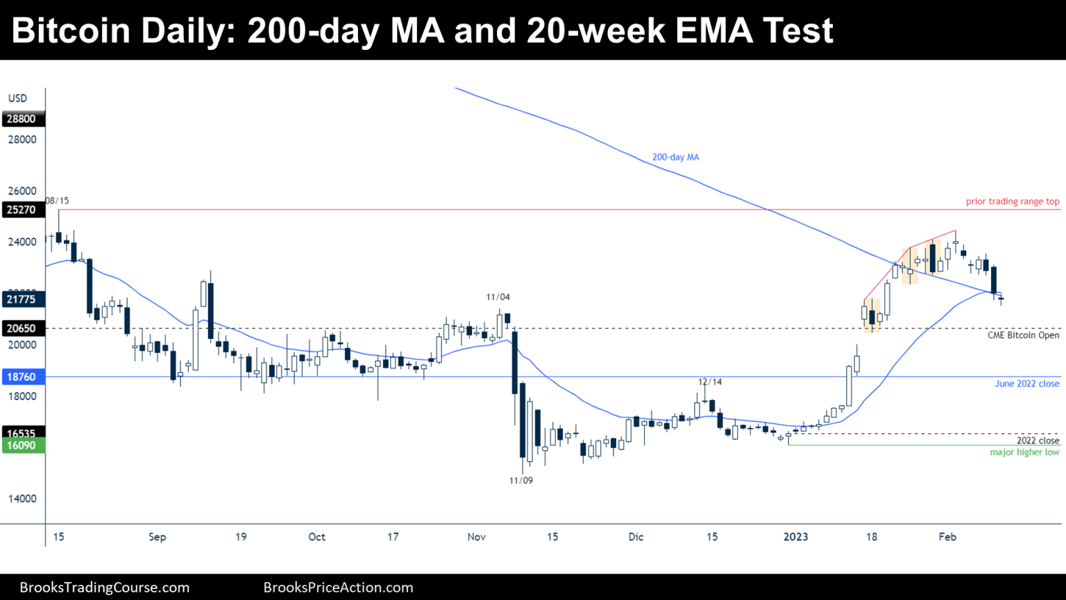 20 week ema bitcoin