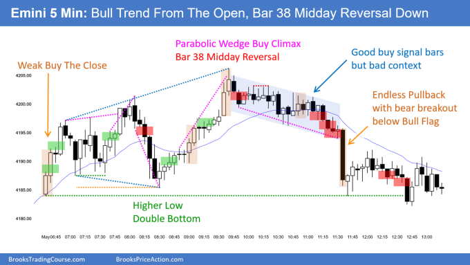 SP500 Emini 5-Min Bull Trend from the Open Bar 38 Midday Reversal Down