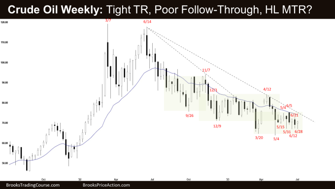 Crude Oil Weekly: Tight TR, Poor Follow-Through, HL MTR?