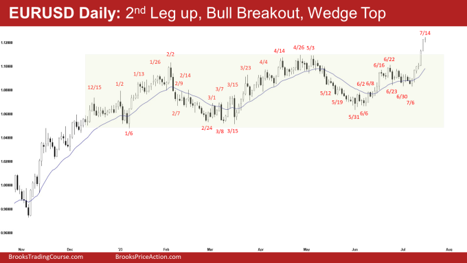 EURUSD Daily: 2nd Leg up, Bull Breakout, Wedge Top