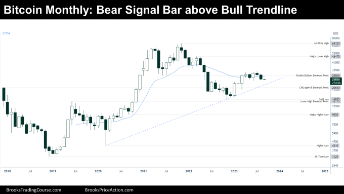 Bitcoin Bear Signal in August | Brooks Trading Course