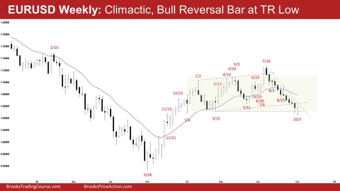 EURUSD Weekly: Climactic, Bull Reversal Bar at TR Low, EURUSD Climactic Bear Leg