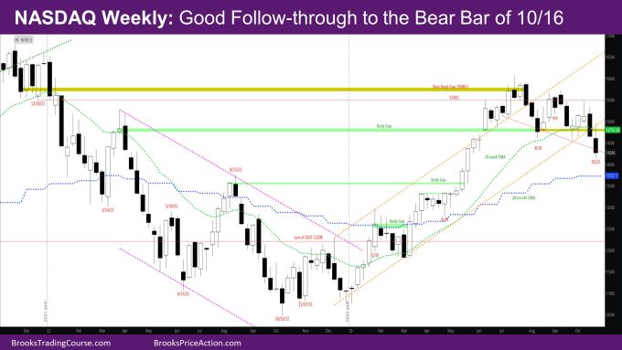 Nasdaq Weekly good follow-through to the bear bar from of 10/16