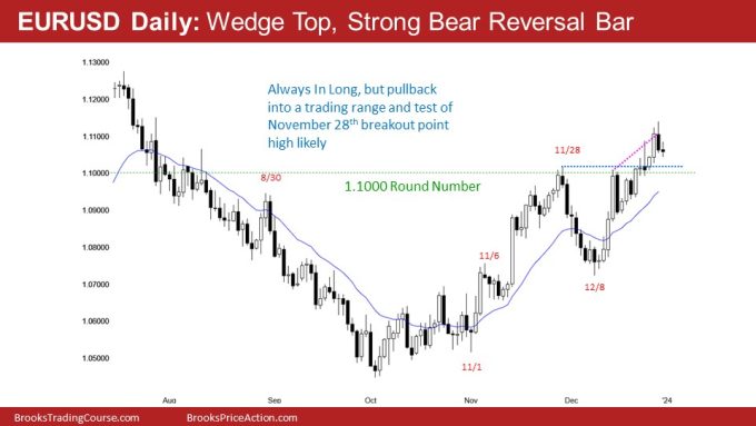 EURUSD Daily: Wedge Top, Strong Bear Reversal Bar