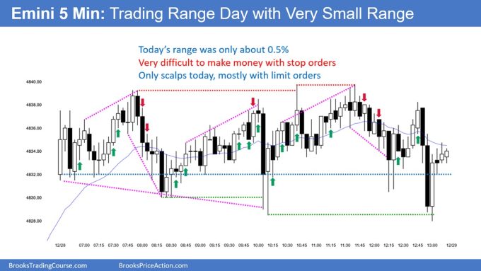 SP500 Emini 5-Min Chart Trading Range Day with Very Small Range