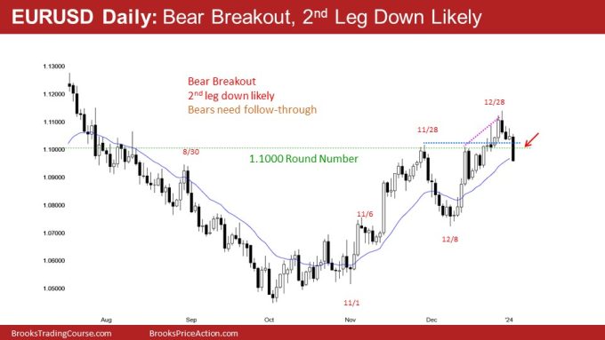 EURUSD Daily: Bear Breakout, 2nd Leg Down Likely 
