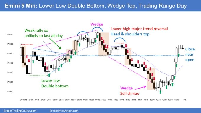 SP500 Emini 5-Min Chart LL DB Wedge Top Trading Range Day