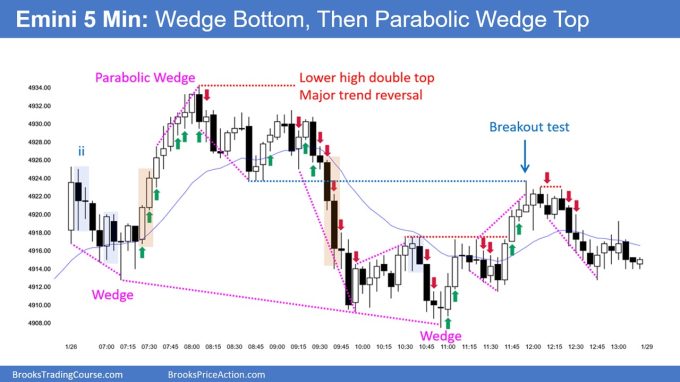 SP500 Emini 5-Min Chart Wedge Bottom Then Parabolic Wedge Top