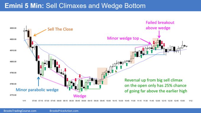 SP500 Emini 5-Min Sell Climaxes and Wedge Bottom