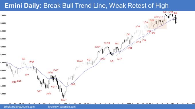 Emini Daily: Break Bull Trend Line, Weak Retest of High