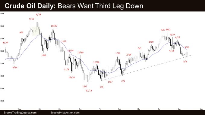 Crude Oil Daily: Bears Want Third Leg Down