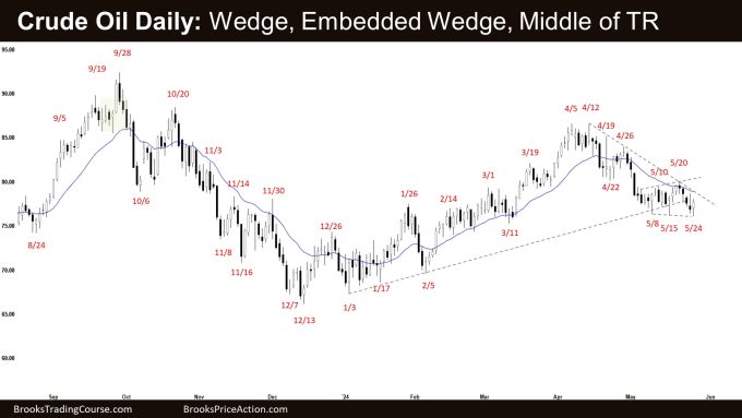 Crude Oil Daily: Wedge, Embedded Wedge, Middle of TR