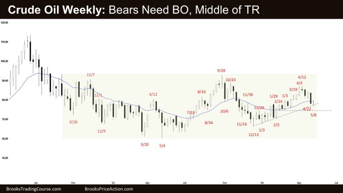 Crude Oil Weekly Bears Need BO Middle of TR