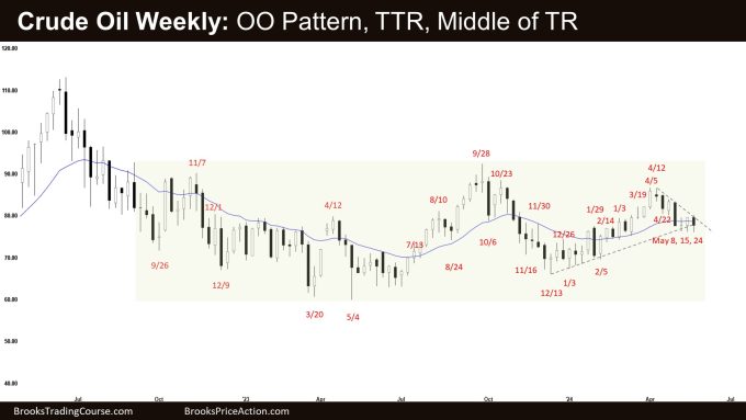 Crude Oil Weekly: OO Pattern, TTR, Middle of TR, Crude Oil OO Pattern
