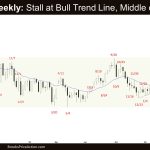 Crude Oil Weekly: Stall at Bull Trend Line, Middle of TR, Crude Oil stalled