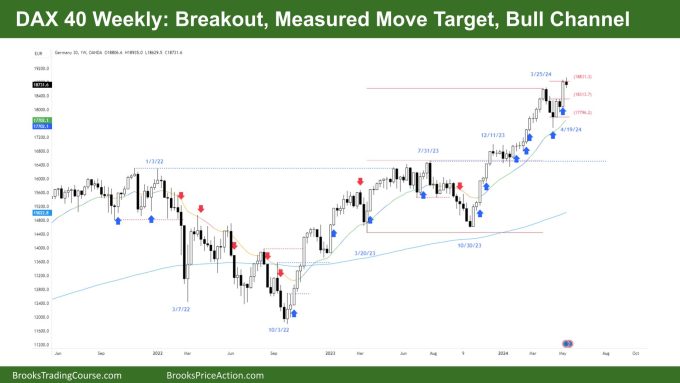 DAX 40 Breakout Measured Move Target Bull Channel