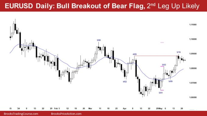 EURUSD Daily: Bull Breakout of Bear Flag, 2nd Leg Up Likely