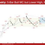 EURUSD Weekly: 5-Bar Bull MC but Lower High, Middle of TR, Weekly EURUSD Lower High