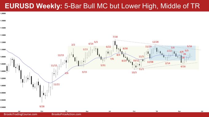 EURUSD Weekly 5 Bar Bull MC but Lower High Middle of TR