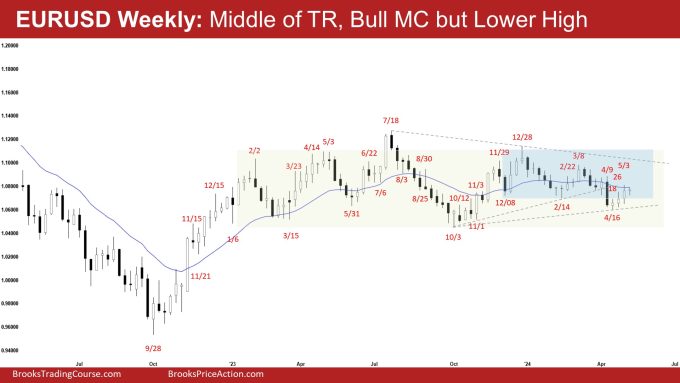 EURUSD Weekly: Middle of TR, Bull MC but Lower High, EURUSD Middle of the Trading Range