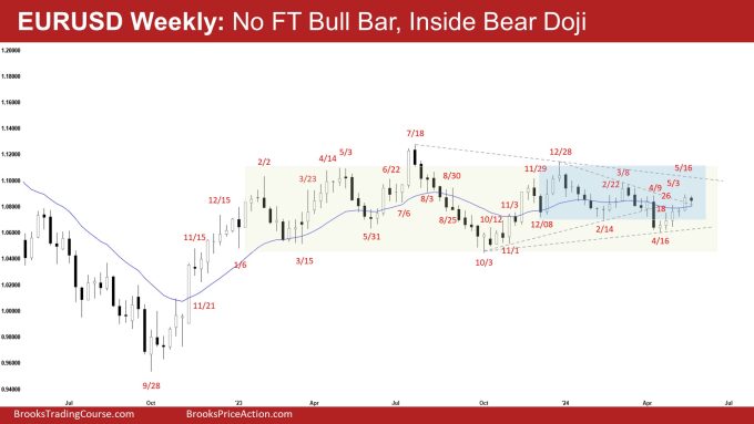 EURUSD Weekly: No FT Bull Bar, Inside Bear Doji, No Weekly EURUSD Follow-through