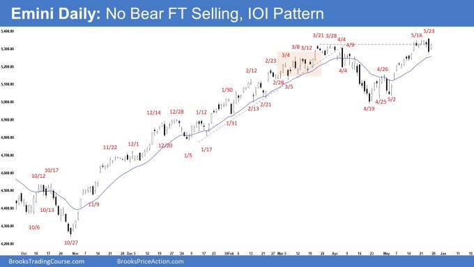 Emini Daily: No Bear FT Selling, IOI Pattern
