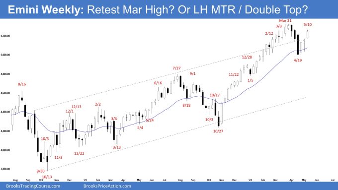 Emini Weekly: Retest Mar High? Or LH MTR / Double Top? Emini Retest of the March High