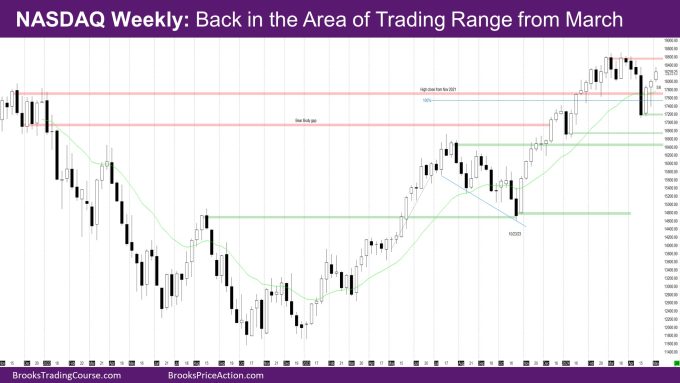 NASDAQ Weekly back in the area of trading range from march