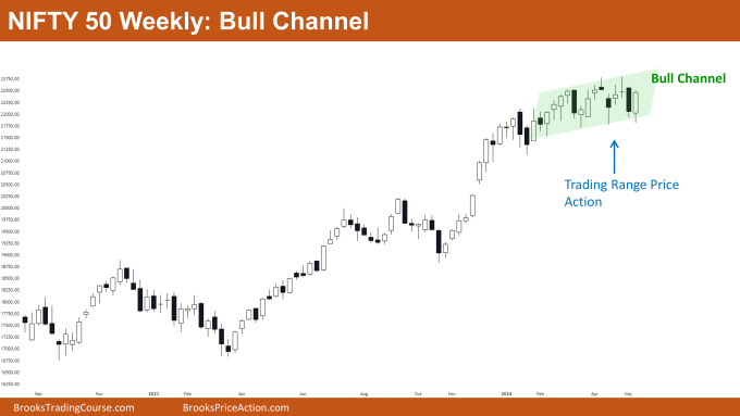 Nifty 50 Bull Channel