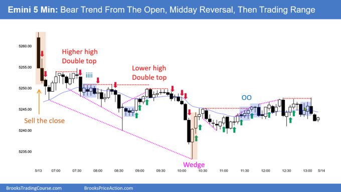 SP500 Emini 5 Min Chart Bear Trend From Open Midday Reversal Then Trading Range